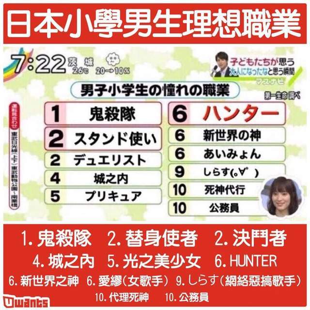 
比起怙恃 日本小学生更崇敬《鬼灭之刃》的主角【Bsports必一体育】(图2)