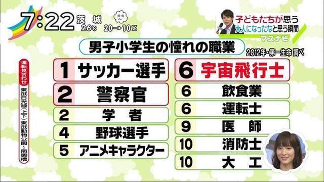 
比起怙恃 日本小学生更崇敬《鬼灭之刃》的主角【Bsports必一体育】(图3)